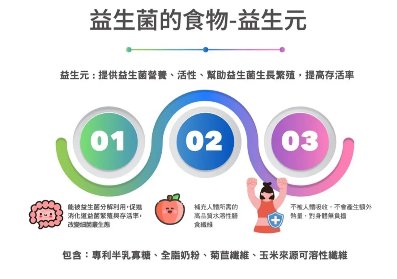 太陽星 全效克菲爾益生菌(3g*30包/盒調整體質、排便順暢益生菌) 圖 5